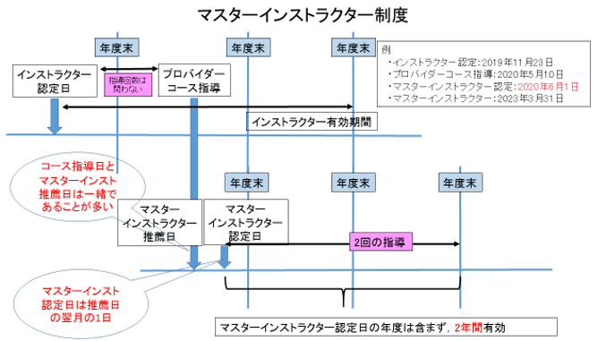PEMEC マスターインストラクター制度